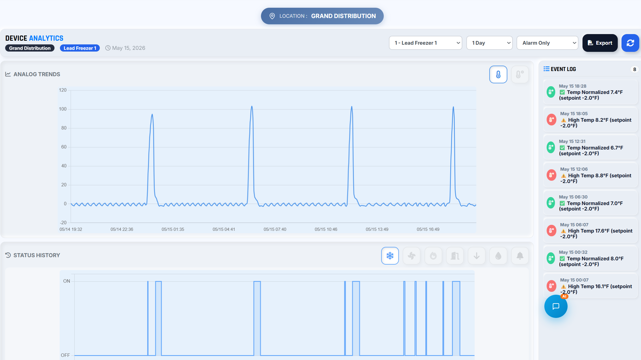 CoolriteEMS Smart Controller live trend graph for Lead Freezer 1 at Grand Distribution location showing 24-hour analog temperature trends, defrost peaks reaching 100F, normal -2F operation, status history bar, and 8 event log entries with High Temp alerts and Temp Normalized confirmations